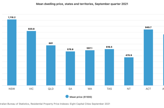 Australia’s Housing Market Surpasses $9 Million Trillion